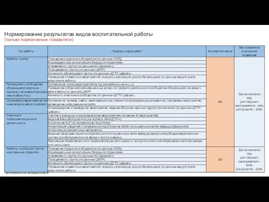 Нормирование результатов видов воспитательной работы (только нормативные показатели) Процент выполнения воспитательной работы