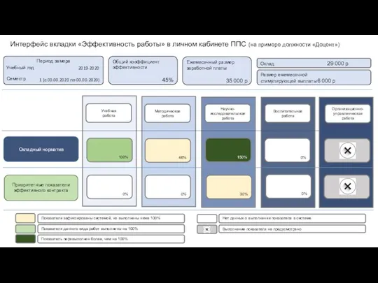 Интерфейс вкладки «Эффективность работы» в личном кабинете ППС (на примере должности «Доцент»)