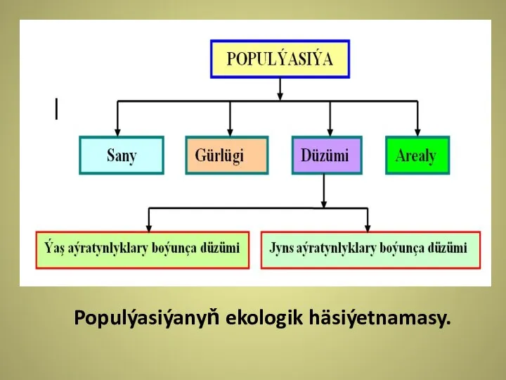 Populýasiýanyň ekologik häsiýetnamasy.