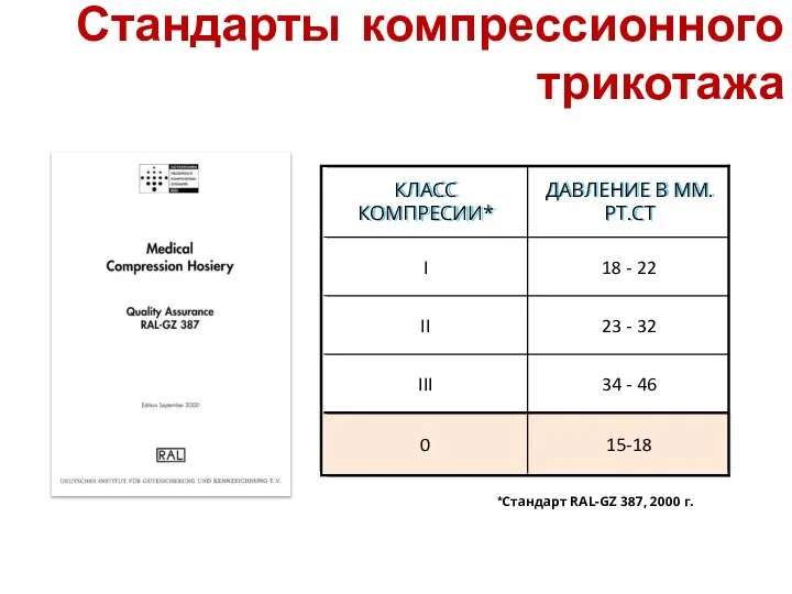 Стандарты компрессионного трикотажа 34 - 46 III 15-18 0 23 - 32