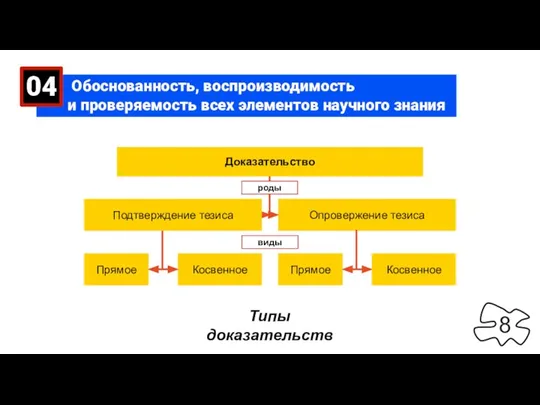 Обоснованность, воспроизводимость и проверяемость всех элементов научного знания 04 Типы доказательств