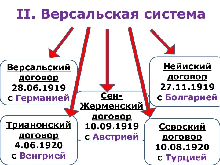 II. Версальская система Версальский договор 28.06.1919 с Германией Сен-Жерменский договор 10.09.1919 с