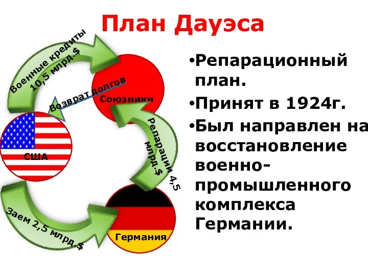 План Дауэса Репарационный план. Принят в 1924г. Был направлен на восстановление военно-промышленного