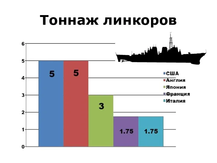 Тоннаж линкоров