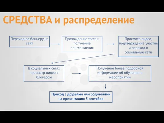 СРЕДСТВА и распределение Переход по баннеру на сайт Прохождение теста и получение