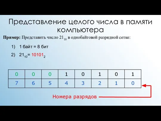 Представление целого числа в памяти компьютера Пример: Представить число 2110 в однобайтовой