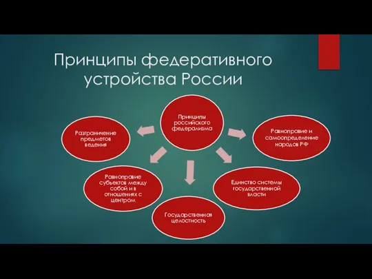 Принципы федеративного устройства России Равноправие и самоопределение народов РФ