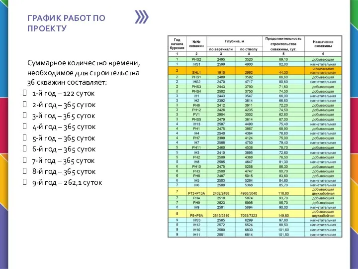 ГРАФИК РАБОТ ПО ПРОЕКТУ Суммарное количество времени, необходимое для строительства 36 скважин