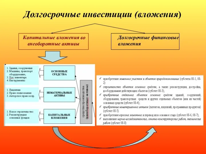 Долгосрочные инвестиции (вложения) Капитальные вложения во внеоборотные активы Долгосрочные финансовые вложения