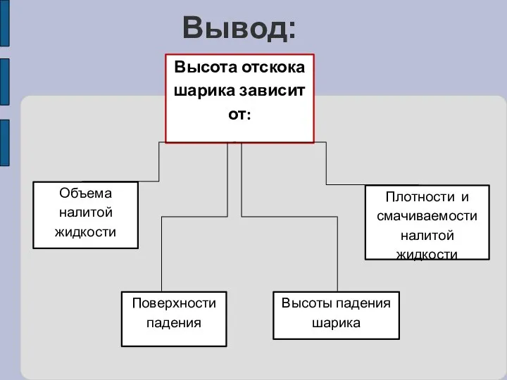 Вывод: Высота отскока шарика зависит от: Объема налитой жидкости Плотности и смачиваемости