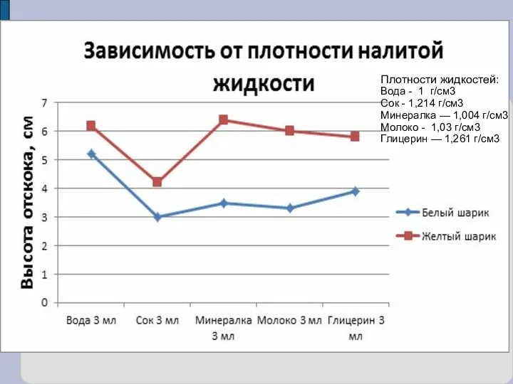 Плотности жидкостей: Вода - 1 г/см3 Сок - 1,214 г/см3 Минералка —