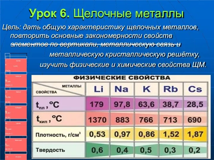 Урок 6. Щелочные металлы Цель: дать общую характеристику щелочных металлов, повторить основные