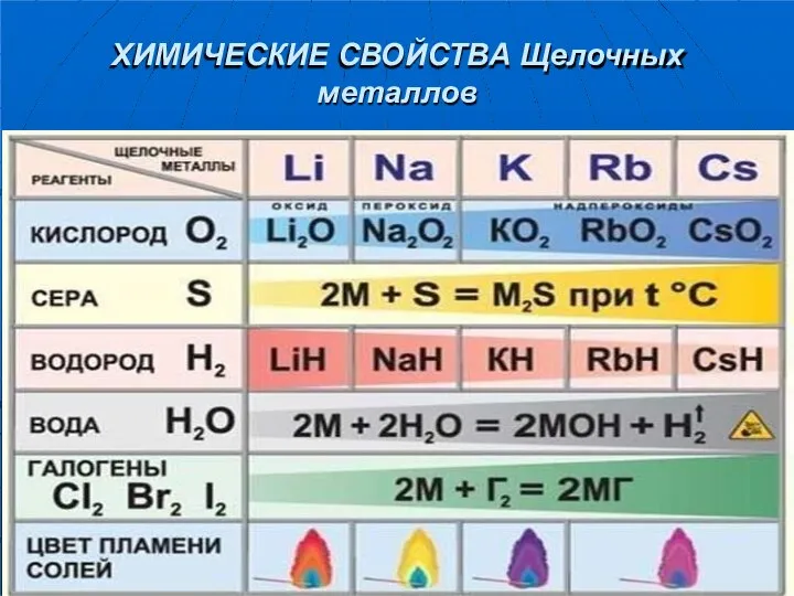 ХИМИЧЕСКИЕ СВОЙСТВА Щелочных металлов