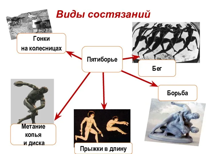 Виды состязаний Гонки на колесницах Бег Метание копья и диска Борьба Прыжки в длину Пятиборье