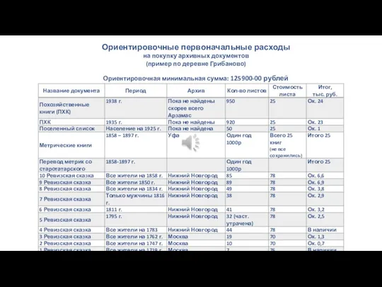 Ориентировочные первоначальные расходы на покупку архивных документов (пример по деревне Грибаново) Ориентировочная минимальная сумма: 125900-00 рублей