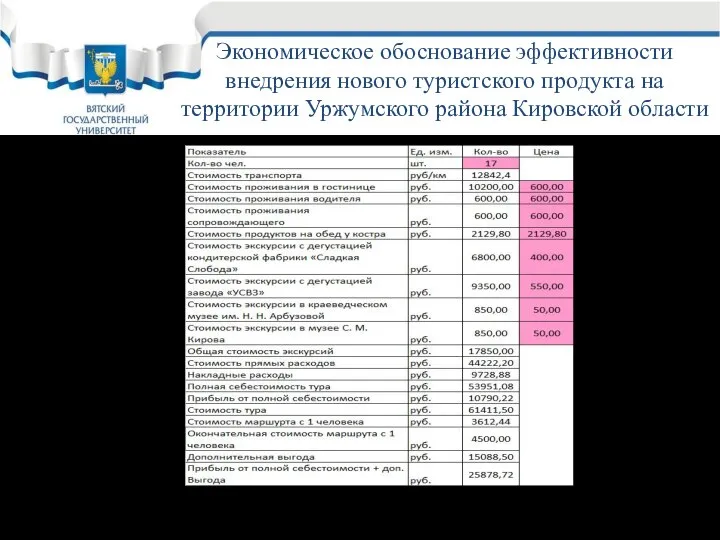 Слайд 15 Рисунок 8 – Расчёт стоимости туристского продукта Экономическое обоснование эффективности