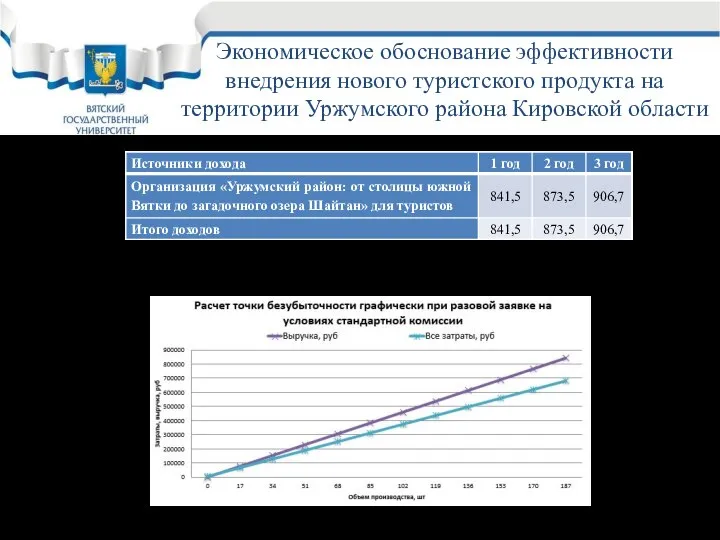 Экономическое обоснование эффективности внедрения нового туристского продукта на территории Уржумского района Кировской