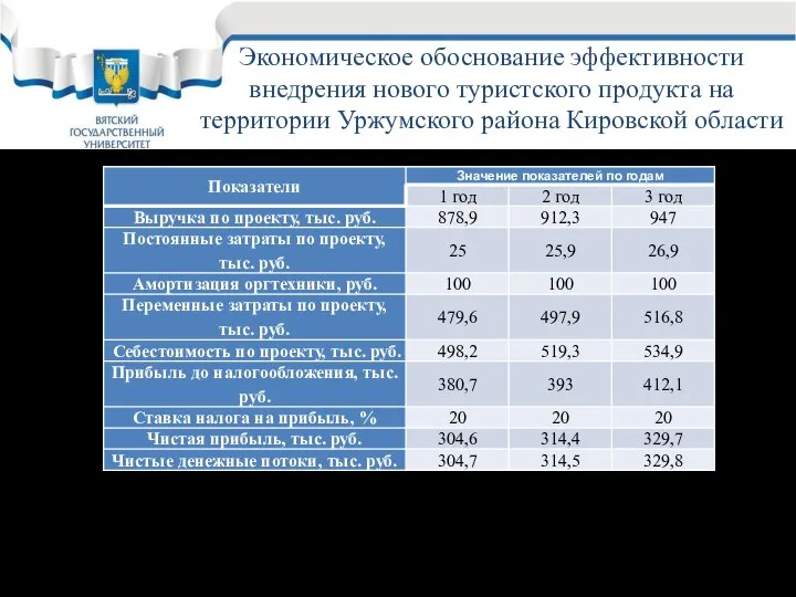 Слайд 18 Таблица 4 – Исходные данные для анализа эффективности турпродукта Экономическое