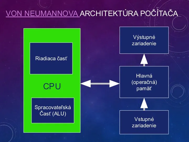 VON NEUMANNOVA ARCHITEKTÚRA POČÍTAČA CPU Riadiaca časť Spracovateľská Časť (ALU) Výstupné zariadenie