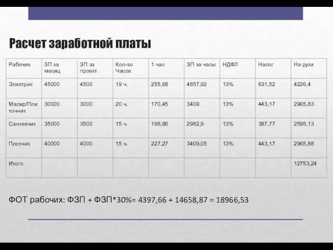 Расчет заработной платы ФОТ рабочих: ФЗП + ФЗП*30%= 4397,66 + 14658,87 = 18966,53