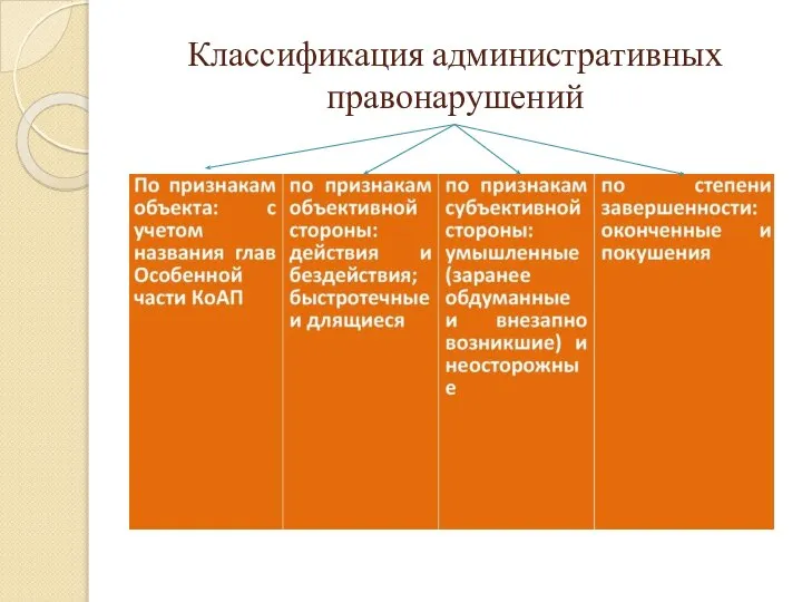 Классификация административных правонарушений