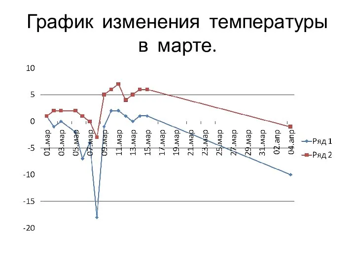 График изменения температуры в марте.