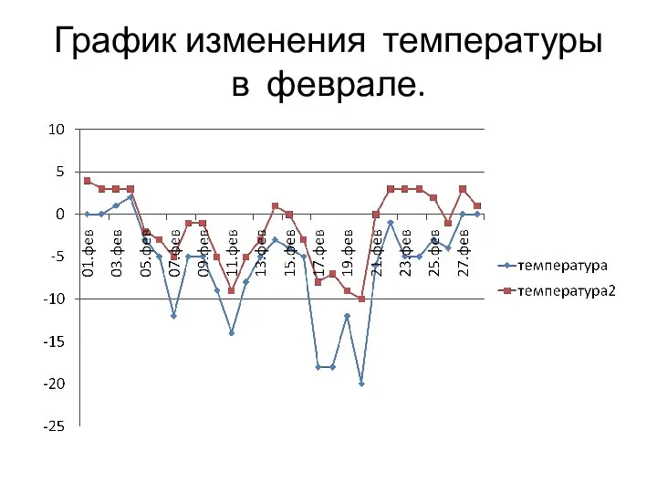 График изменения температуры в феврале.