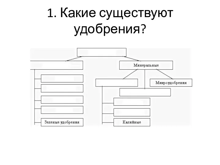 1. Какие существуют удобрения?