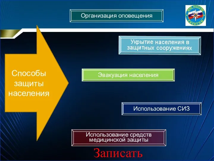 Использование средств медицинской защиты Использование СИЗ Эвакуация населения Укрытие населения в защитных