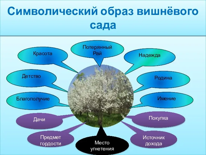 Источник дохода Дачи Детство Родина Покупка Красота Благополучие Надежда Потерянный Рай Символический