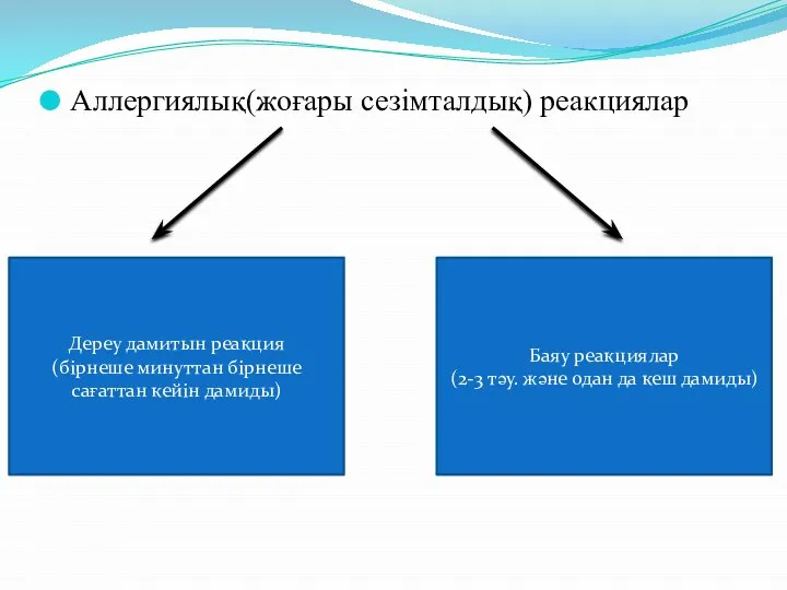 Аллергиялық(жоғары сезімталдық) реакциялар Дереу дамитын реакция (бірнеше минуттан бірнеше сағаттан кейін дамиды)