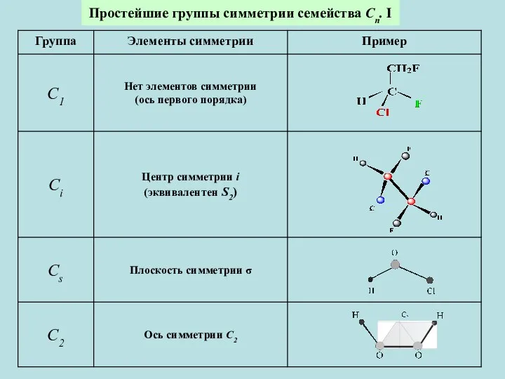 Простейшие группы симметрии семейства Сn. I