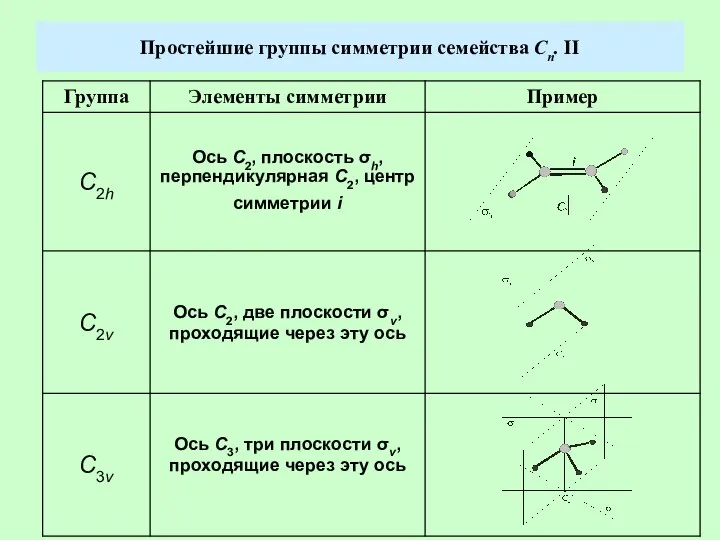 Простейшие группы симметрии семейства Сn. II