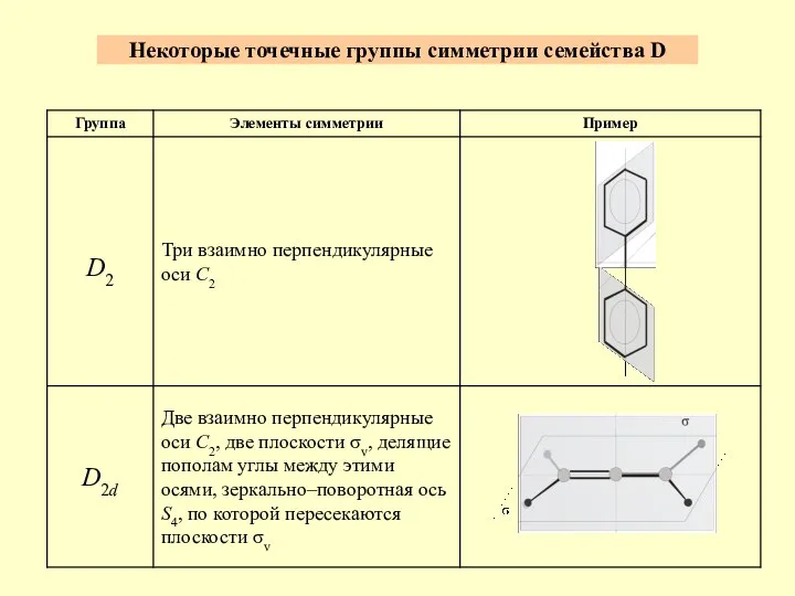 Некоторые точечные группы симметрии семейства D