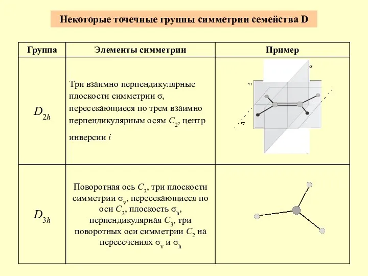 Некоторые точечные группы симметрии семейства D