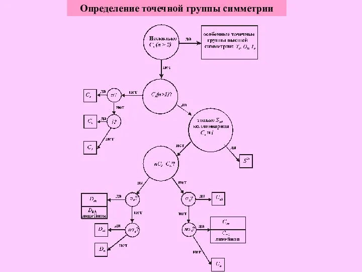 Определение точечной группы симметрии