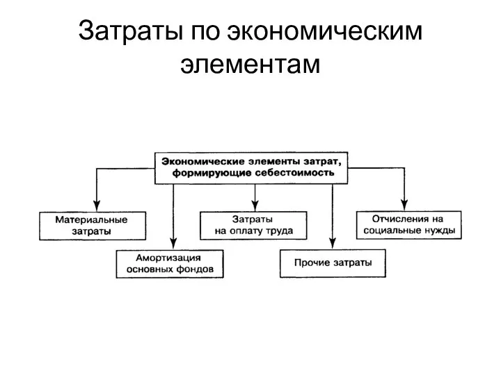 Затраты по экономическим элементам