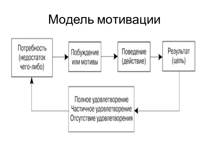 Модель мотивации