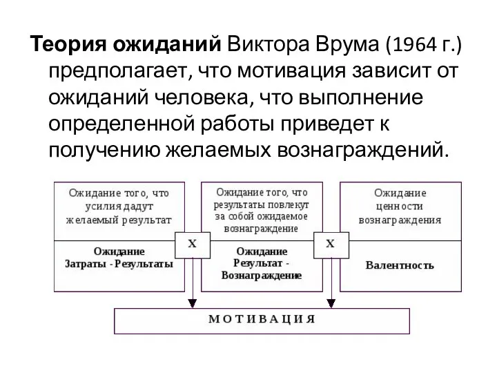 Теория ожиданий Виктора Врума (1964 г.) предполагает, что мотивация зависит от ожиданий