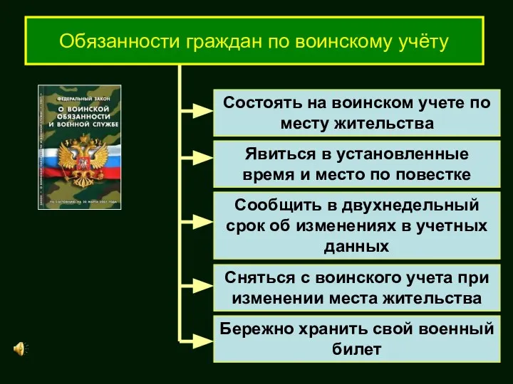 Состоять на воинском учете по месту жительства Явиться в установленные время и