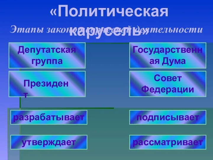 «Политическая карусель» Этапы законотворческой деятельности Депутатская группа Государственная Дума Совет Федерации разрабатывает утверждает подписывает рассматривает