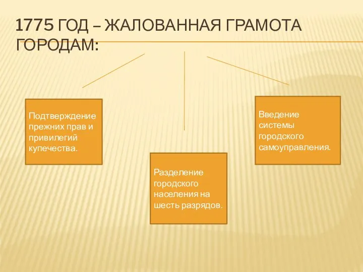 1775 ГОД – ЖАЛОВАННАЯ ГРАМОТА ГОРОДАМ: Подтверждение прежних прав и привилегий купечества.