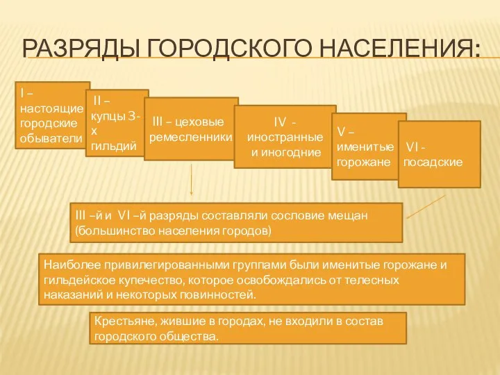 РАЗРЯДЫ ГОРОДСКОГО НАСЕЛЕНИЯ: I –настоящие городские обыватели II – купцы 3-х гильдий