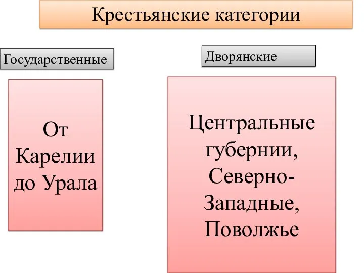 Крестьянские категории Государственные Дворянские От Карелии до Урала Центральные губернии, Северно-Западные, Поволжье