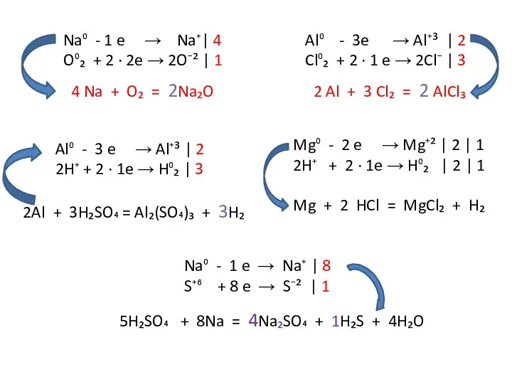 Na⁰ - 1 e → Na⁺| 4 O⁰₂ + 2 ∙ 2e