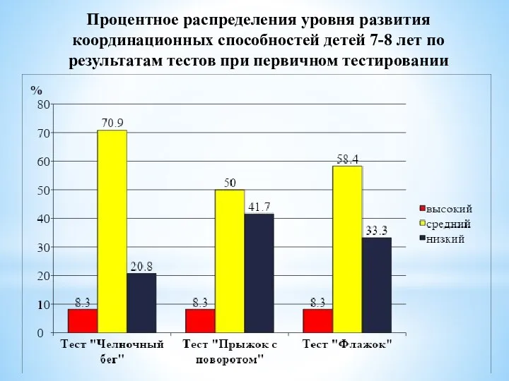 Процентное распределения уровня развития координационных способностей детей 7-8 лет по результатам тестов при первичном тестировании