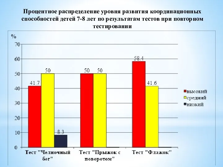 Процентное распределение уровня развития координационных способностей детей 7-8 лет по результатам тестов при повторном тестировании