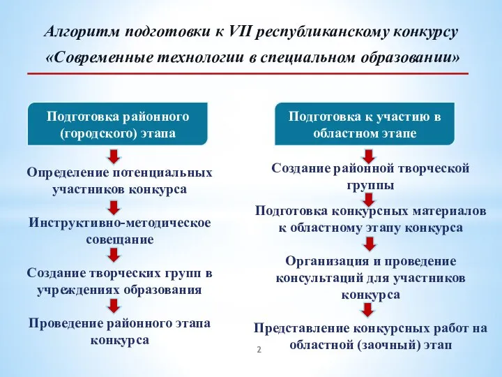 Алгоритм подготовки к VII республиканскому конкурсу «Современные технологии в специальном образовании» Подготовка