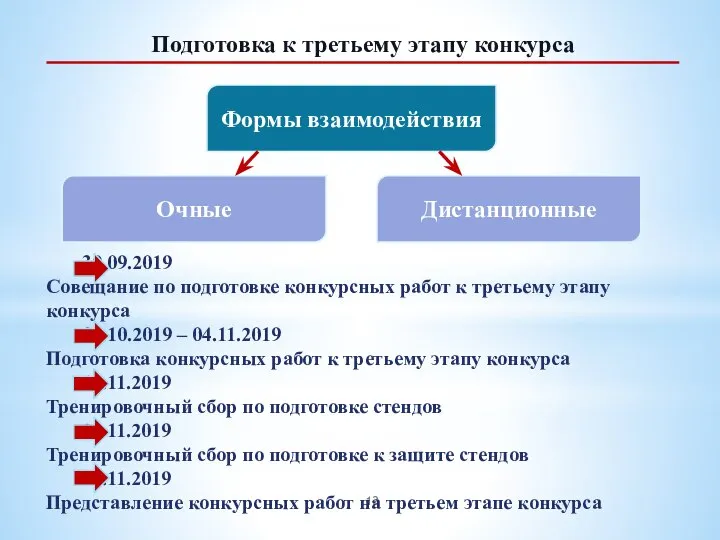 Подготовка к третьему этапу конкурса Формы взаимодействия Очные Дистанционные 30.09.2019 Совещание по