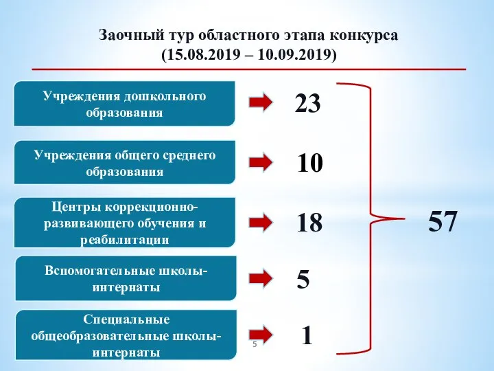 Заочный тур областного этапа конкурса (15.08.2019 – 10.09.2019) Учреждения дошкольного образования Учреждения